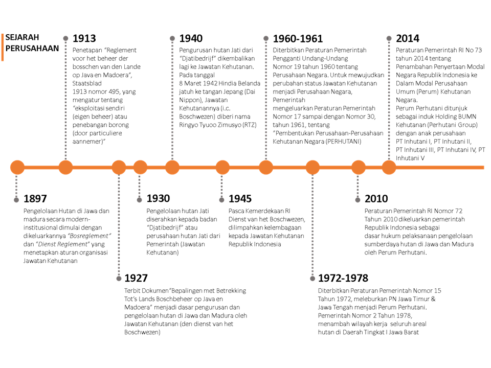 Perhutani history